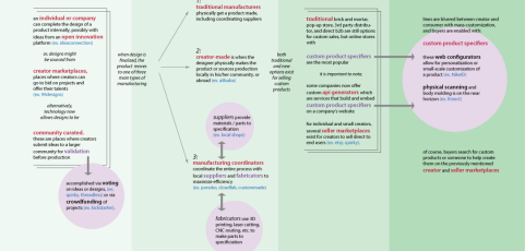 Mass Customization Concept Map