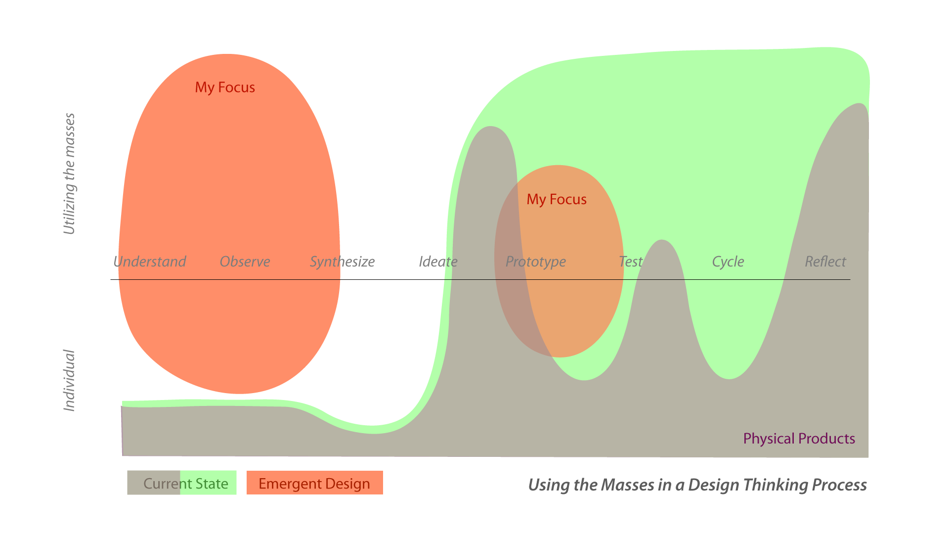 Using the masses in the design process