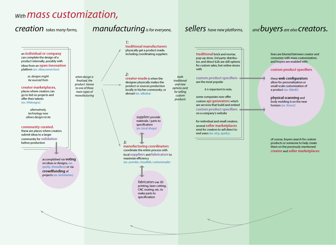 Mass Customization Concept Map